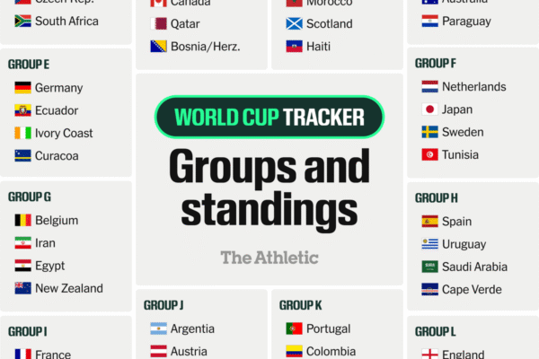 Copa do Mundo de 2026: Grupos e classificação