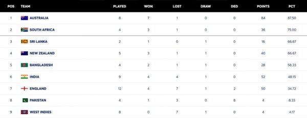 Tabela de pontos do ICC World Test Championship (atualizada) em 21 de junho após o 2º teste ENG vs NZ 2026